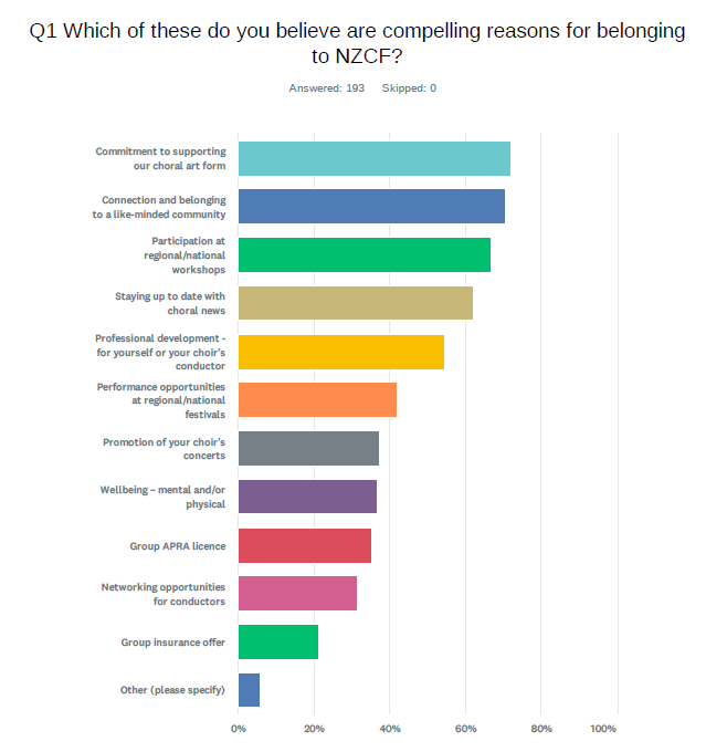 Compelling  Reasons To Belong To Nzcf